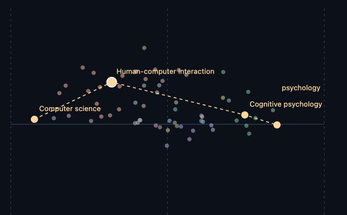 Context-based project diagram connecting computer science to psychology through human–computer interaction.